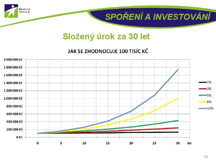 SPOŘENÍ A INVESTOVÁNÍ Složený úrok za 30 let 16 