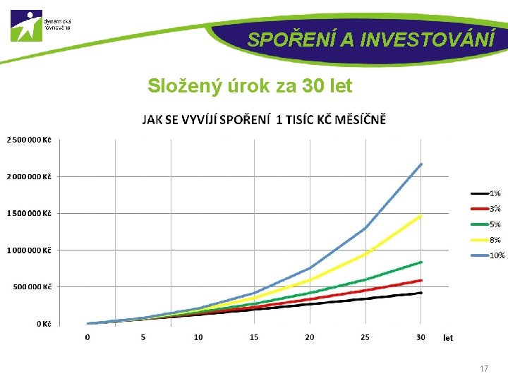 SPOŘENÍ A INVESTOVÁNÍ Složený úrok za 30 let 17 