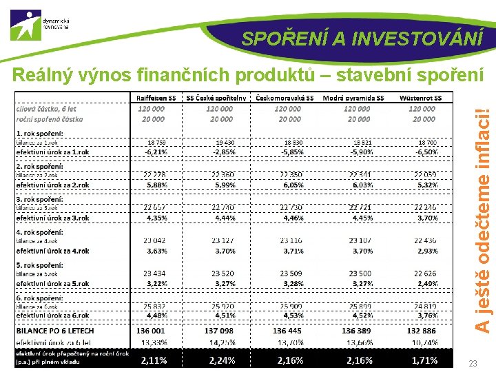 SPOŘENÍ A INVESTOVÁNÍ A ještě odečteme inflaci! Reálný výnos finančních produktů – stavební spoření