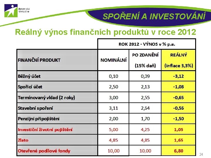 SPOŘENÍ A INVESTOVÁNÍ Reálný výnos finančních produktů v roce 2012 24 