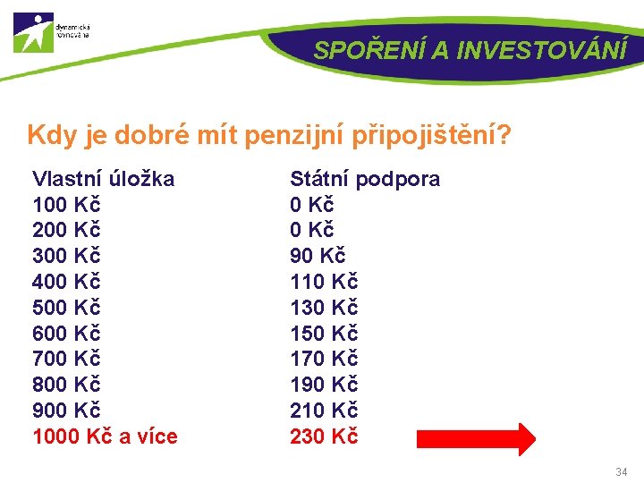 SPOŘENÍ A INVESTOVÁNÍ Kdy je dobré mít penzijní připojištění? Vlastní úložka 100 Kč 200