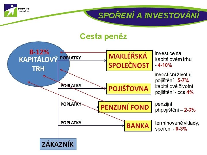 SPOŘENÍ A INVESTOVÁNÍ Cesta peněz 