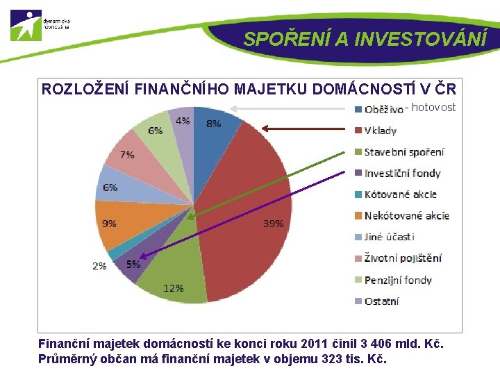 SPOŘENÍ A INVESTOVÁNÍ ZÁKLADY INVESTOVÁNÍ ROZLOŽENÍ FINANČNÍHO MAJETKU DOMÁCNOSTÍ V ČR - hotovost Finanční