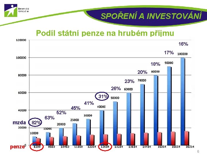 SPOŘENÍ A INVESTOVÁNÍ Podíl státní penze na hrubém příjmu 16% 17% 18% 20% 23%