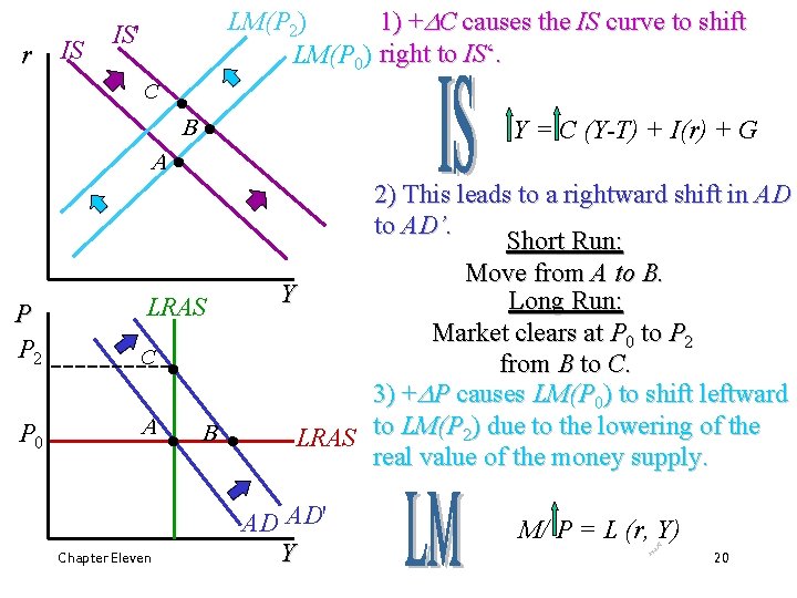Chapter 12 Aggregate Demand Ii Applying The Islm