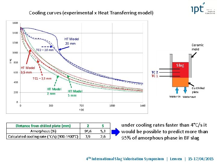 Cooling curves (experimental x Heat Transferring model) HT Model 20 mm Ceramic mold TC Cooling curves (experimental x Heat Transferring model) HT Model 20 mm Ceramic mold TC
