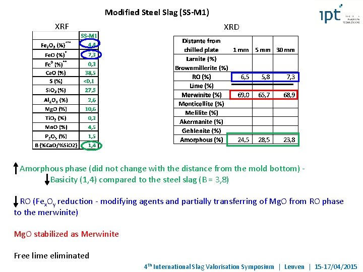 Modified Steel Slag (SS-M 1) XRF XRD Amorphous phase (did not change with the Modified Steel Slag (SS-M 1) XRF XRD Amorphous phase (did not change with the