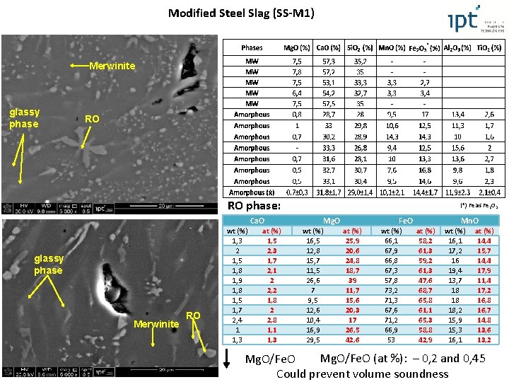 Modified Steel Slag (SS-M 1) Merwinite glassy phase RO RO phase: Ca. O glassy Modified Steel Slag (SS-M 1) Merwinite glassy phase RO RO phase: Ca. O glassy