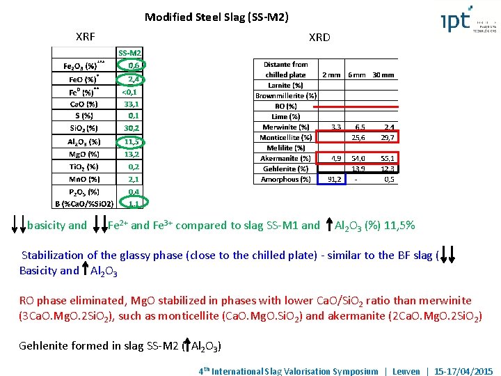 Modified Steel Slag (SS-M 2) XRF basicity and XRD Fe 2+ and Fe 3+ Modified Steel Slag (SS-M 2) XRF basicity and XRD Fe 2+ and Fe 3+