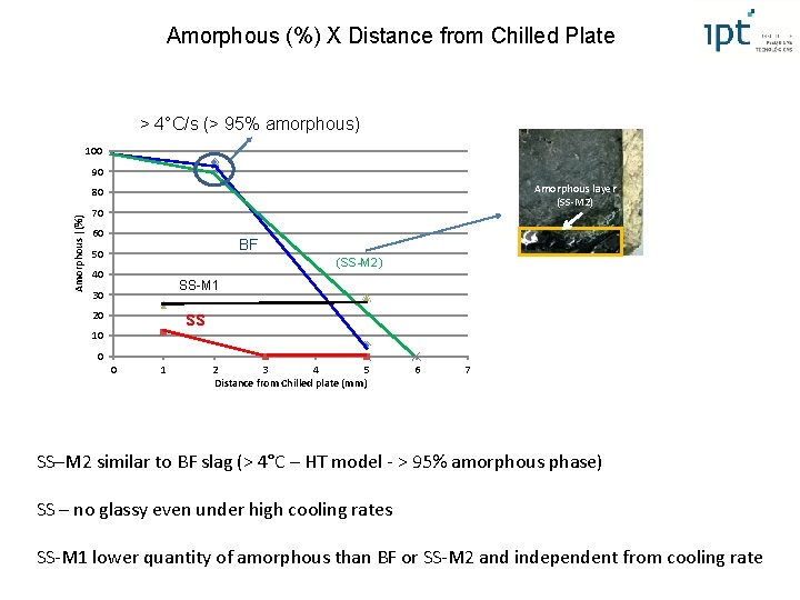 Amorphous (%) X Distance from Chilled Plate > 4°C/s (> 95% amorphous) 100 90 Amorphous (%) X Distance from Chilled Plate > 4°C/s (> 95% amorphous) 100 90