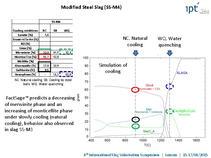 Modified Steel Slag (SS-M 4) NC. Natural cooling WQ. Water quenching Simulation of cooling Modified Steel Slag (SS-M 4) NC. Natural cooling WQ. Water quenching Simulation of cooling
