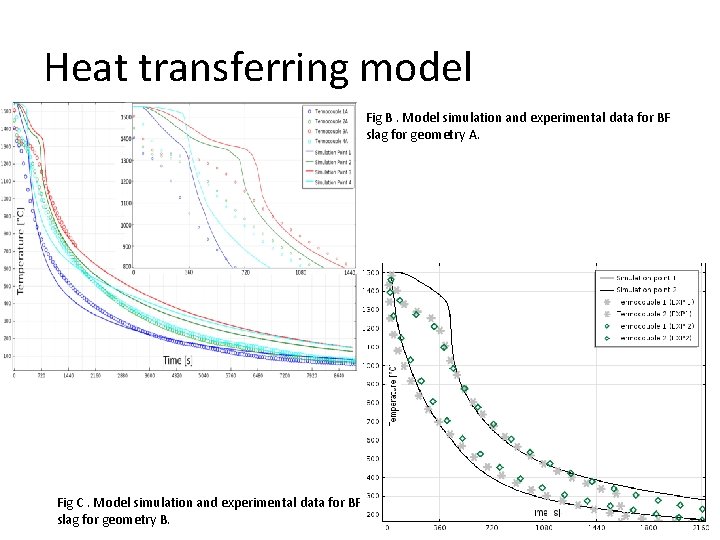 Heat transferring model Fig B. Model simulation and experimental data for BF slag for Heat transferring model Fig B. Model simulation and experimental data for BF slag for