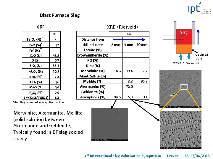 Blast Furnace Slag XRF XRD (Rietveld) Slag Cu Chilled plate Water in Water out Blast Furnace Slag XRF XRD (Rietveld) Slag Cu Chilled plate Water in Water out