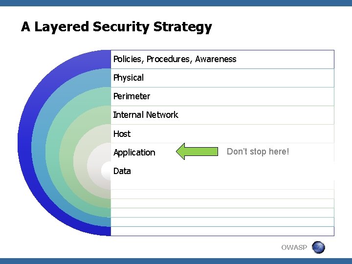 A Layered Security Strategy Policies, Procedures, Awareness Physical Perimeter Internal Network Host Application Don’t