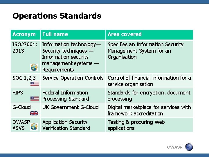 Operations Standards Acronym Full name Area covered ISO 27001: 2013 Information technology— Specifies an