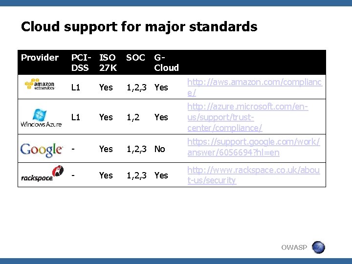 Cloud support for major standards Provider PCI- ISO DSS 27 K SOC L 1