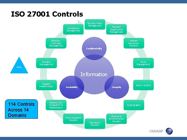 ISO 27001 Controls Security Policy Management Compliance Management Security Organisation Management Business Continuity Management