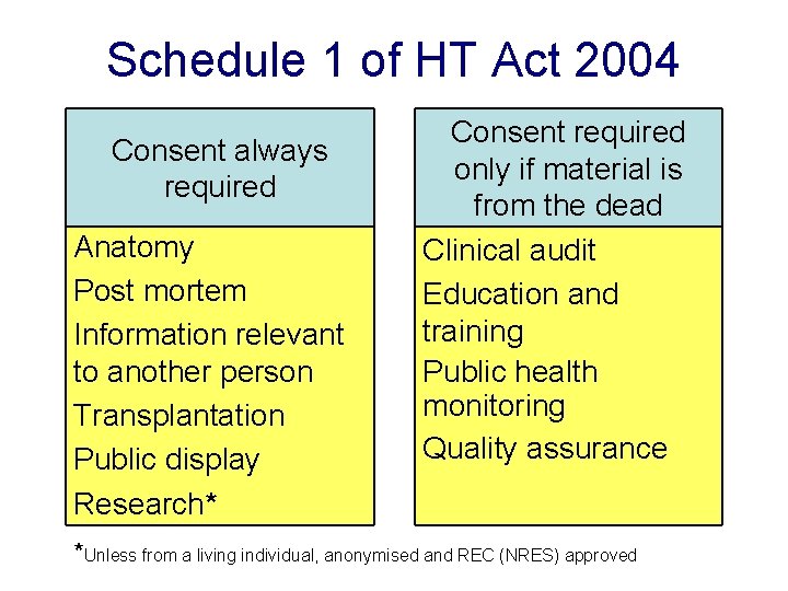 Schedule 1 of HT Act 2004 Consent always required Anatomy Post mortem Information relevant