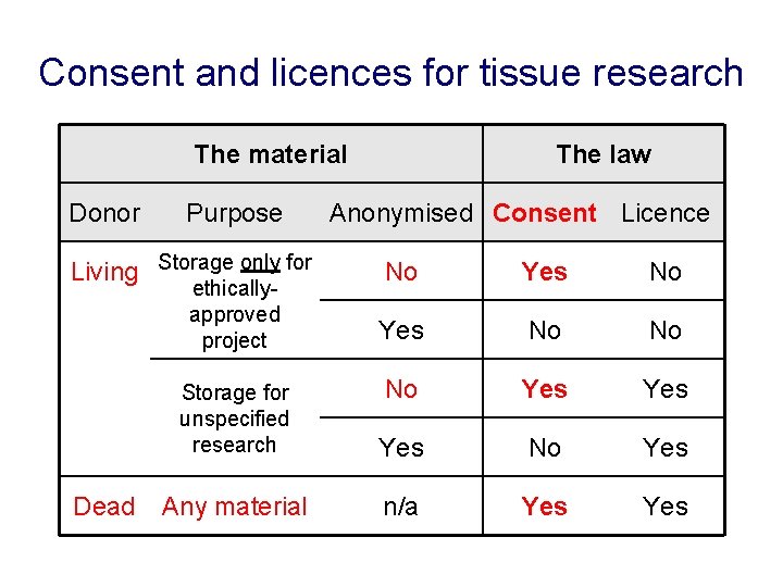 Consent and licences for tissue research The material Donor Purpose Living Storage only for