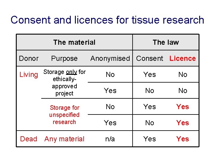 Consent and licences for tissue research The material Donor Purpose Living Storage only for