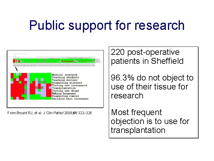 Public support for research 220 post-operative patients in Sheffield 96. 3% do not object