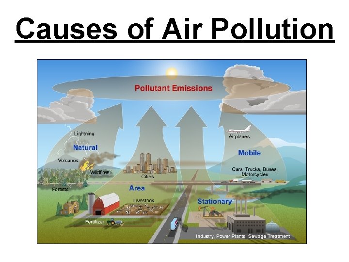 Causes of Air Pollution 