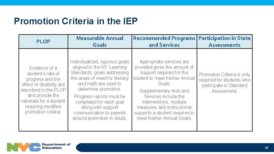 Promotion Criteria in the IEP PLOP Measurable Annual Goals Recommended Programs Participation in State