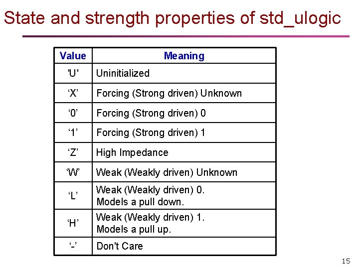 State and strength properties of std_ulogic Value Meaning 'U' Uninitialized ‘X’ Forcing (Strong driven) State and strength properties of std_ulogic Value Meaning 'U' Uninitialized ‘X’ Forcing (Strong driven)