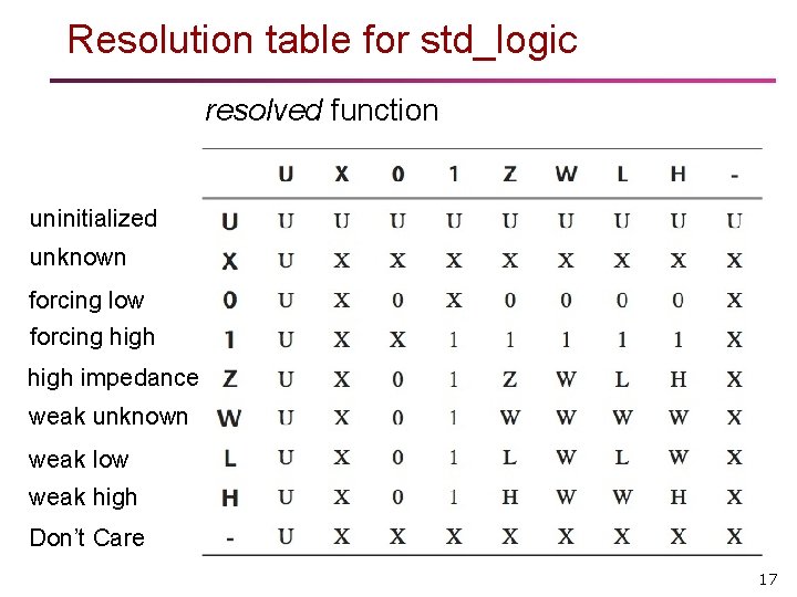 Resolution table for std_logic resolved function uninitialized unknown forcing low forcing high impedance weak Resolution table for std_logic resolved function uninitialized unknown forcing low forcing high impedance weak