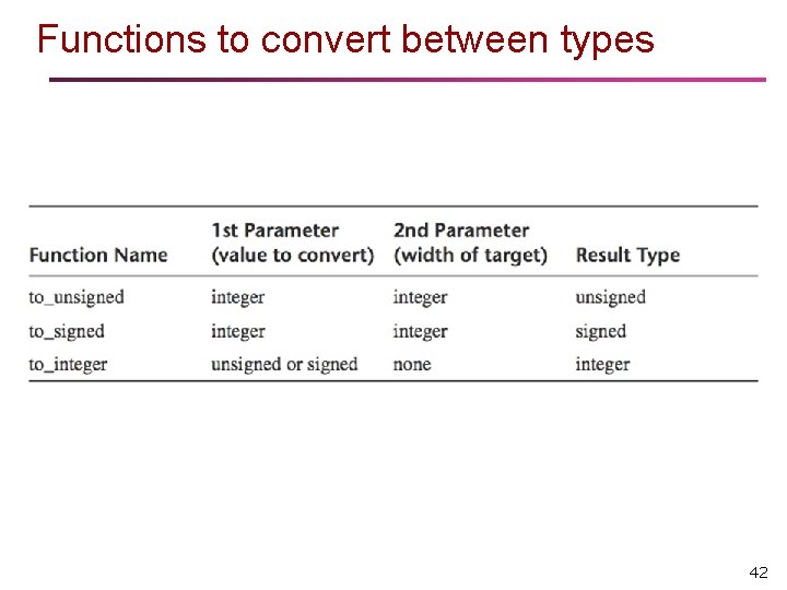 Functions to convert between types 42 Functions to convert between types 42