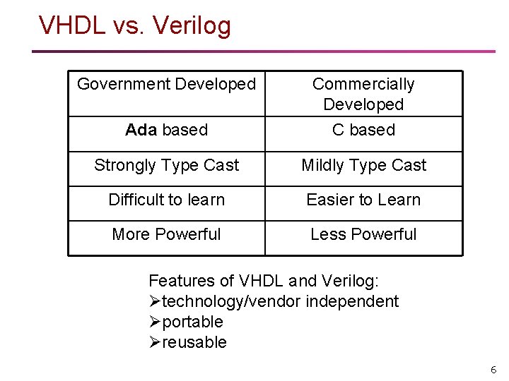 VHDL vs. Verilog Government Developed Ada based Commercially Developed C based Strongly Type Cast VHDL vs. Verilog Government Developed Ada based Commercially Developed C based Strongly Type Cast