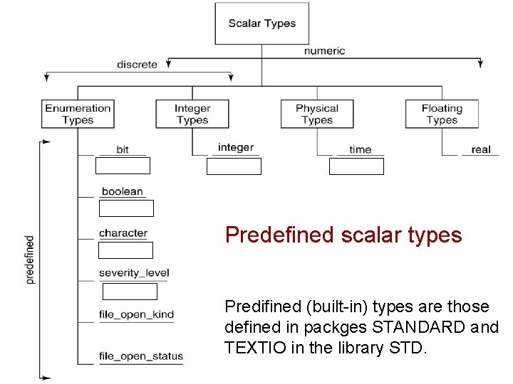 Predefined types Predefined scalar types Predifined (built-in) types are those defined in packges STANDARD Predefined types Predefined scalar types Predifined (built-in) types are those defined in packges STANDARD