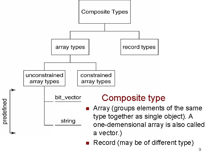 Composite type n n Array (groups elements of the same type together as single Composite type n n Array (groups elements of the same type together as single