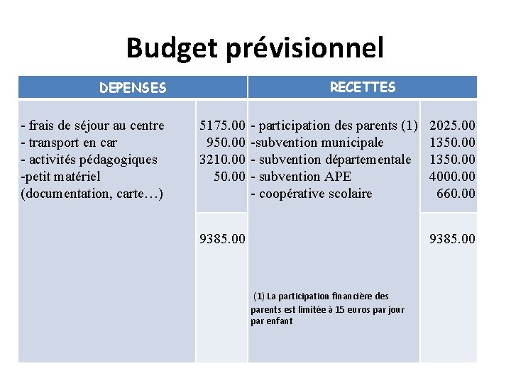 Budget prévisionnel RECETTES DEPENSES - frais de séjour au centre - transport en car