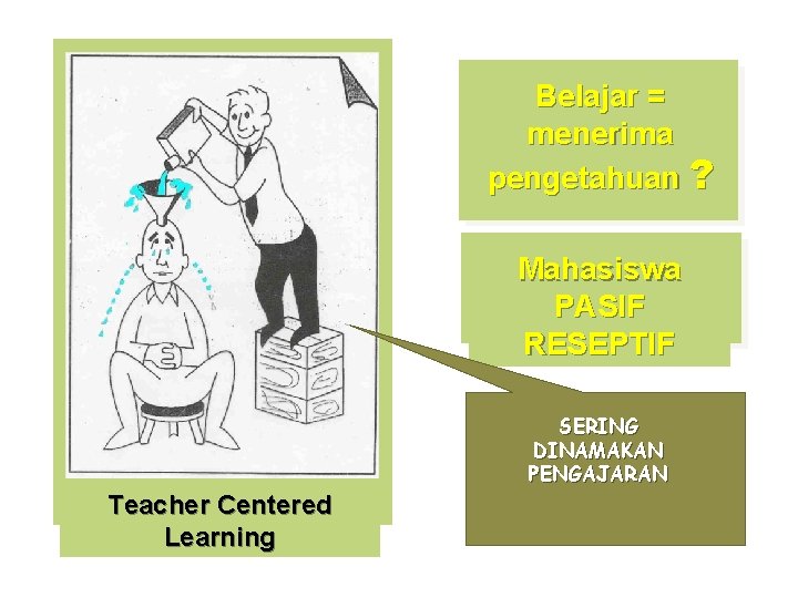 Belajar = menerima pengetahuan ? Mahasiswa PASIF RESEPTIF SERING DINAMAKAN PENGAJARAN Teacher Centered Learning