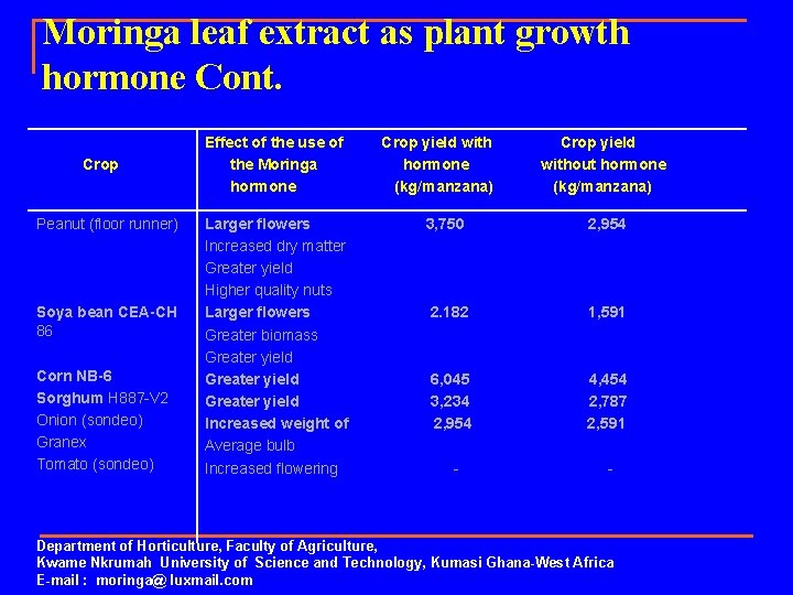 Moringa leaf extract as plant growth hormone Cont. Crop Peanut (floor runner) Soya bean