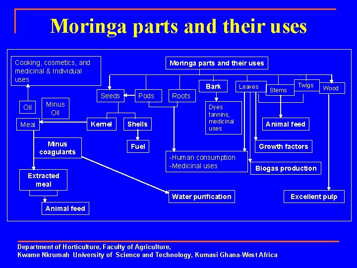 Moringa parts and their uses Cooking, cosmetics, and medicinal & Individual uses Moringa parts