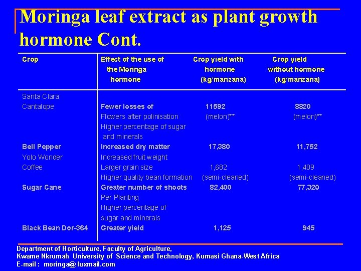 Moringa leaf extract as plant growth hormone Cont. Crop Santa Clara Cantalope Bell Pepper