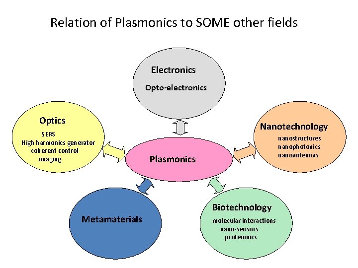 Relation of Plasmonics to SOME other fields Electronics Opto-electronics Optics SERS High harmonics generator