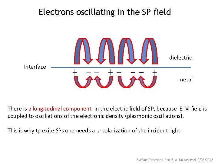 Electrons oscillating in the SP field dielectric Interface metal There is a longitudinal component