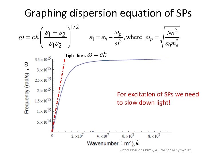 Graphing dispersion equation of SPs , Light line: For excitation of SPs we need