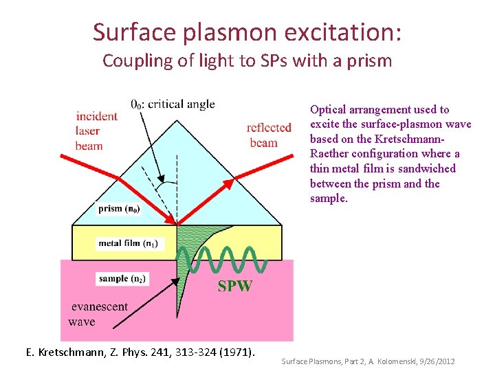 Surface plasmon excitation: Coupling of light to SPs with a prism Optical arrangement used