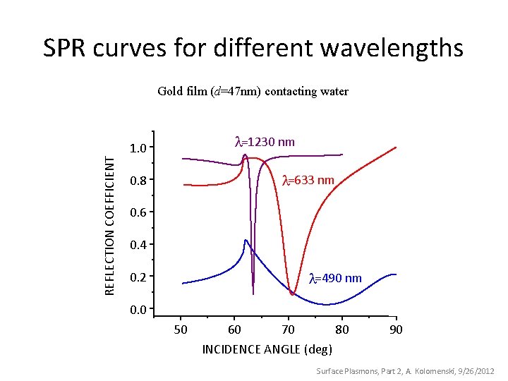 SPR curves for different wavelengths Gold film (d=47 nm) contacting water =1230 nm REFLECTION