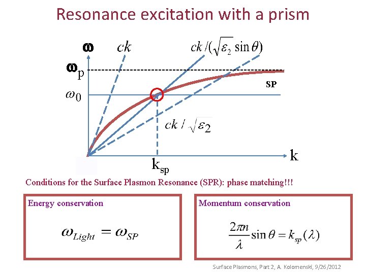 Resonance excitation with a prism w wp SP ksp k Conditions for the Surface