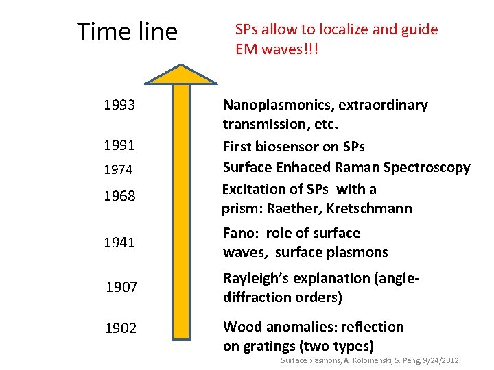Time line 19931991 1974 1968 SPs allow to localize and guide EM waves!!! Nanoplasmonics,