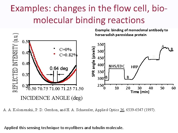 Examples: changes in the flow cell, biomolecular binding reactions Example: binding of monoclonal antibody