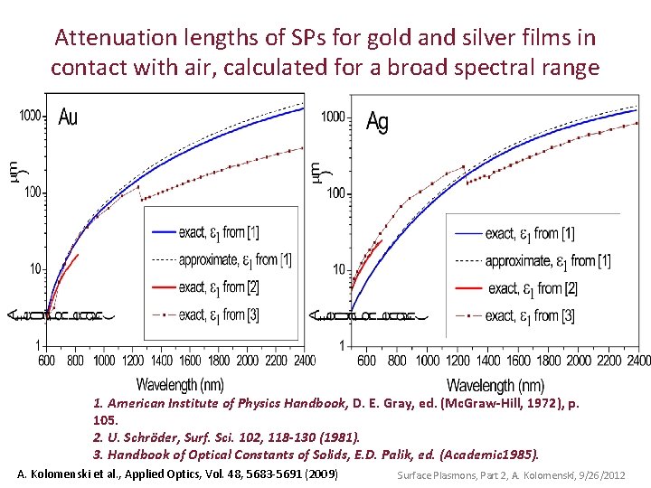 Attenuation lengths of SPs for gold and silver films in contact with air, calculated