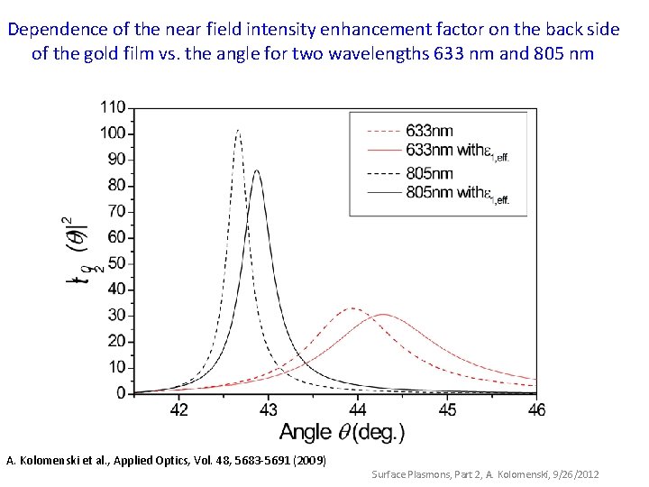 Dependence of the near field intensity enhancement factor on the back side of the