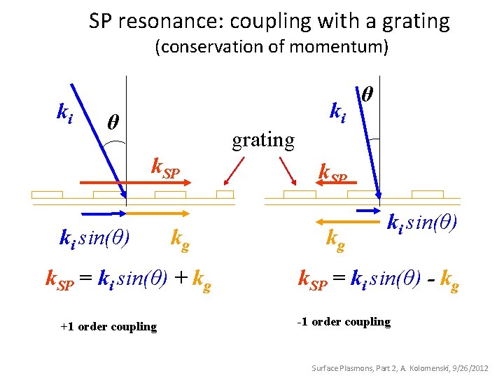 SP resonance: coupling with a grating (conservation of momentum) ki θ grating k. SP