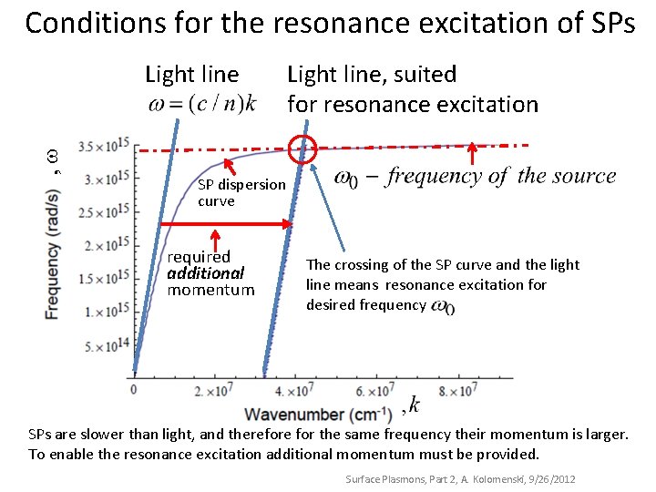 Conditions for the resonance excitation of SPs , Light line, suited for resonance excitation